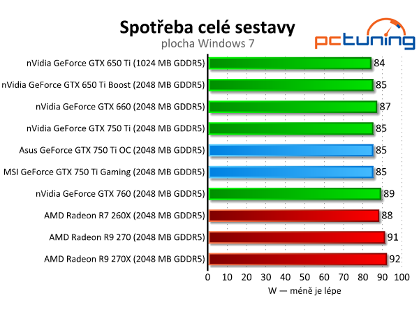 Test dvou GeForce GTX 750 Ti — MSI Gaming vs. Asus OC