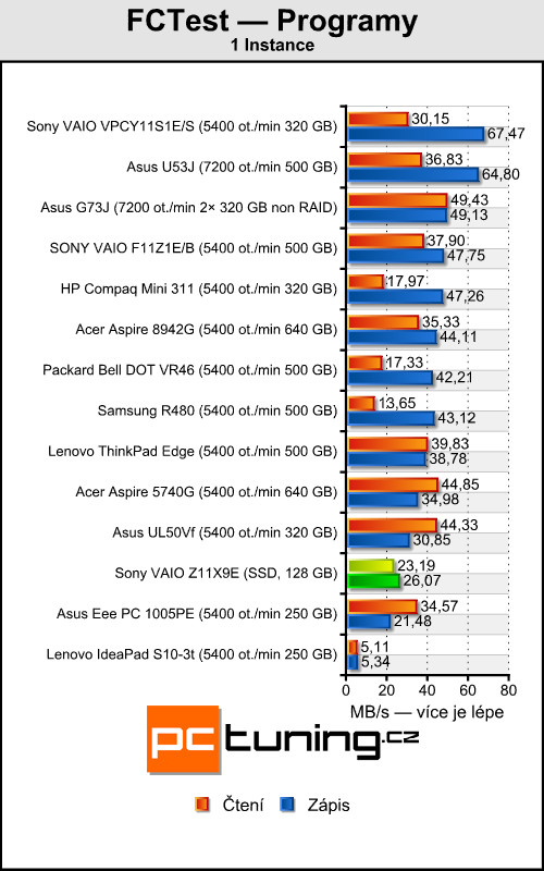 Sony VAIO VPC-Z11X9E/B — výkonný prcek pro náročné