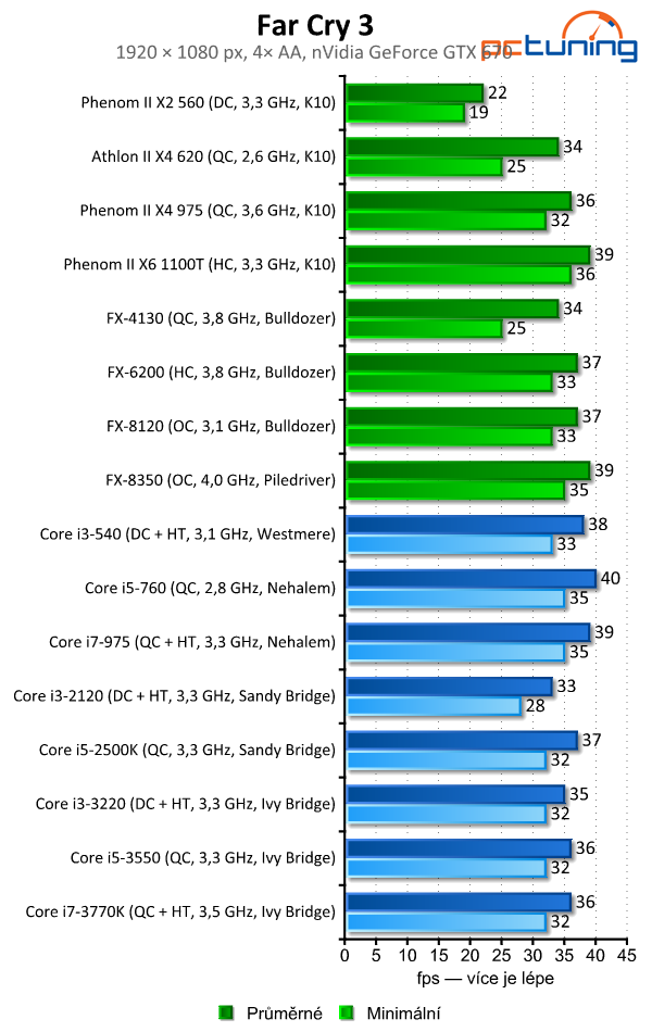 Vliv procesoru na výkon ve hrách — od Phenomů po Core i7