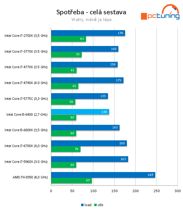 Core i5-6400: Nejlevnější čtyřjádro Skylake v testu