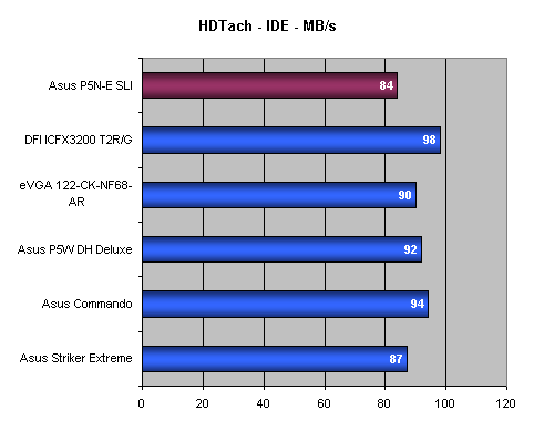 Asus P5N-E SLI - Maximální výkon za pár korun