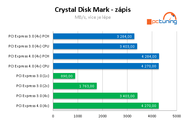 Vše, co jste kdy chtěli vědět o NVMe SSD (a nebáli se zeptat) 