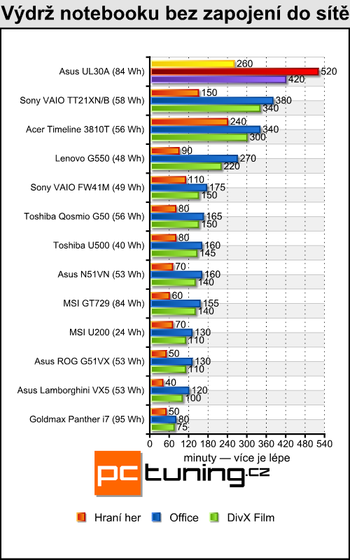 Asus UL30A - malý, levný a s velkou výdrží