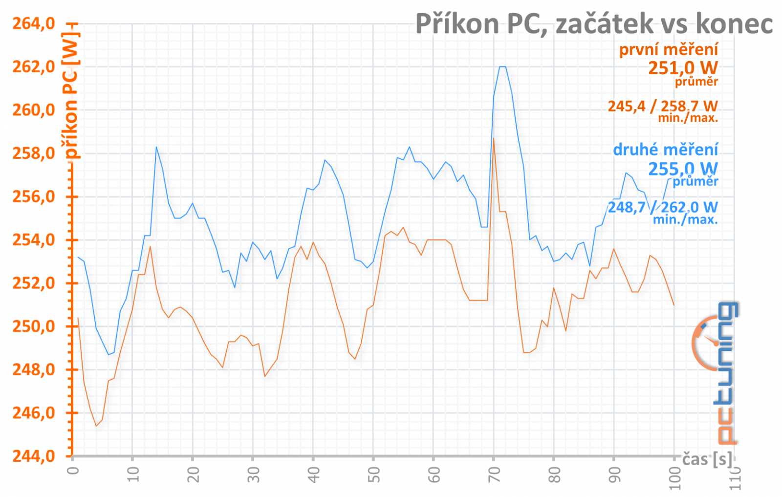 Sapphire Pulse Radeon RX 6600 Gaming 8GB: malý, ale skvělý