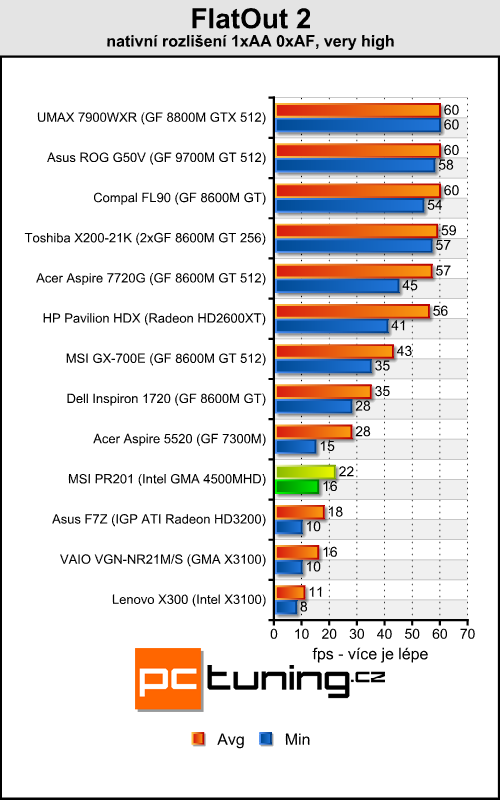 MSI Professional PR201 - mašina na cesty