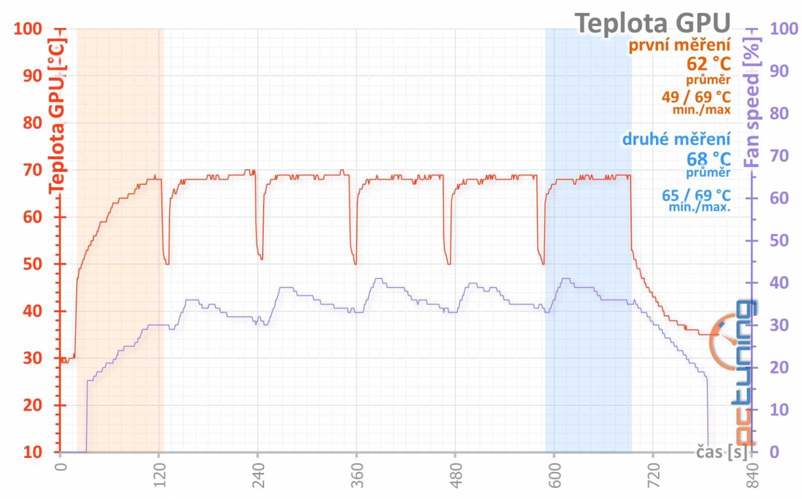 Test Sapphire Nitro+ RX 580: Rychlejší, tišší, chladnější!