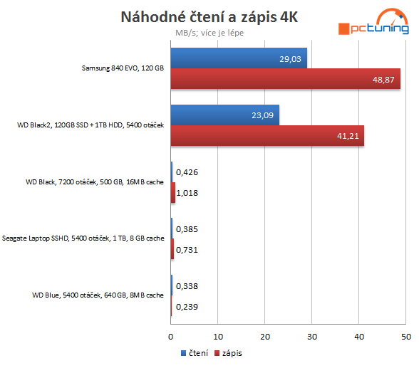 SSD a plotny spolu: srovnání disků nejen pro notebooky