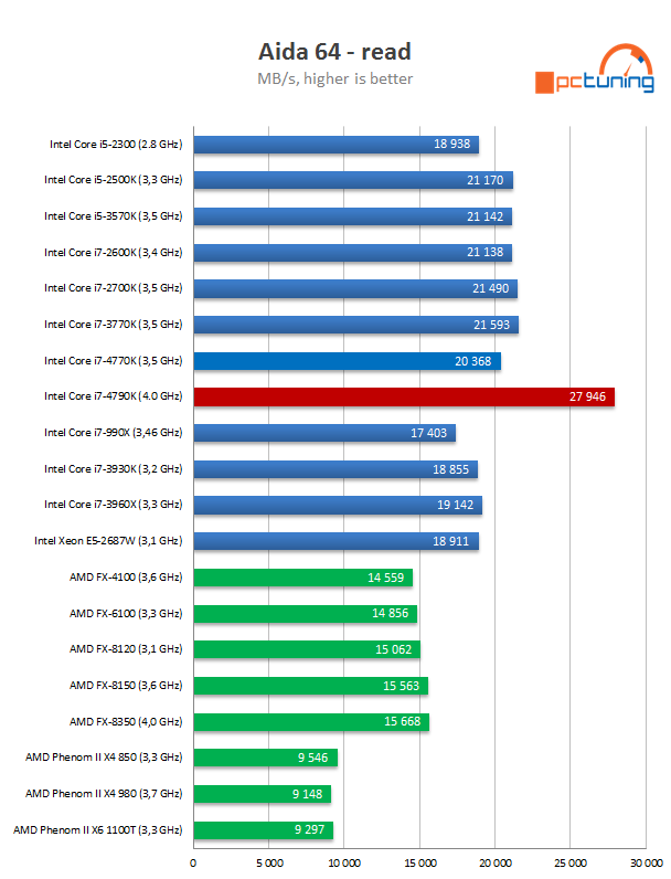 Intel Core i7-4790K: První 4GHz procesor Intelu v testu