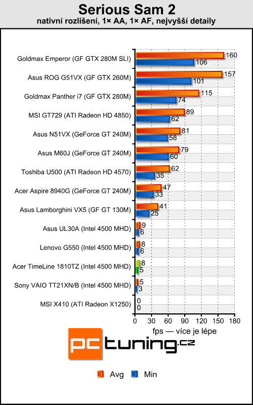 Acer TimeLine 1810TZ - výjimečně výkonný netbook