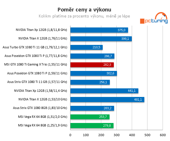 MSI GTX 1080 Ti Gaming X Trio ve 23 (4K) hrách a testech