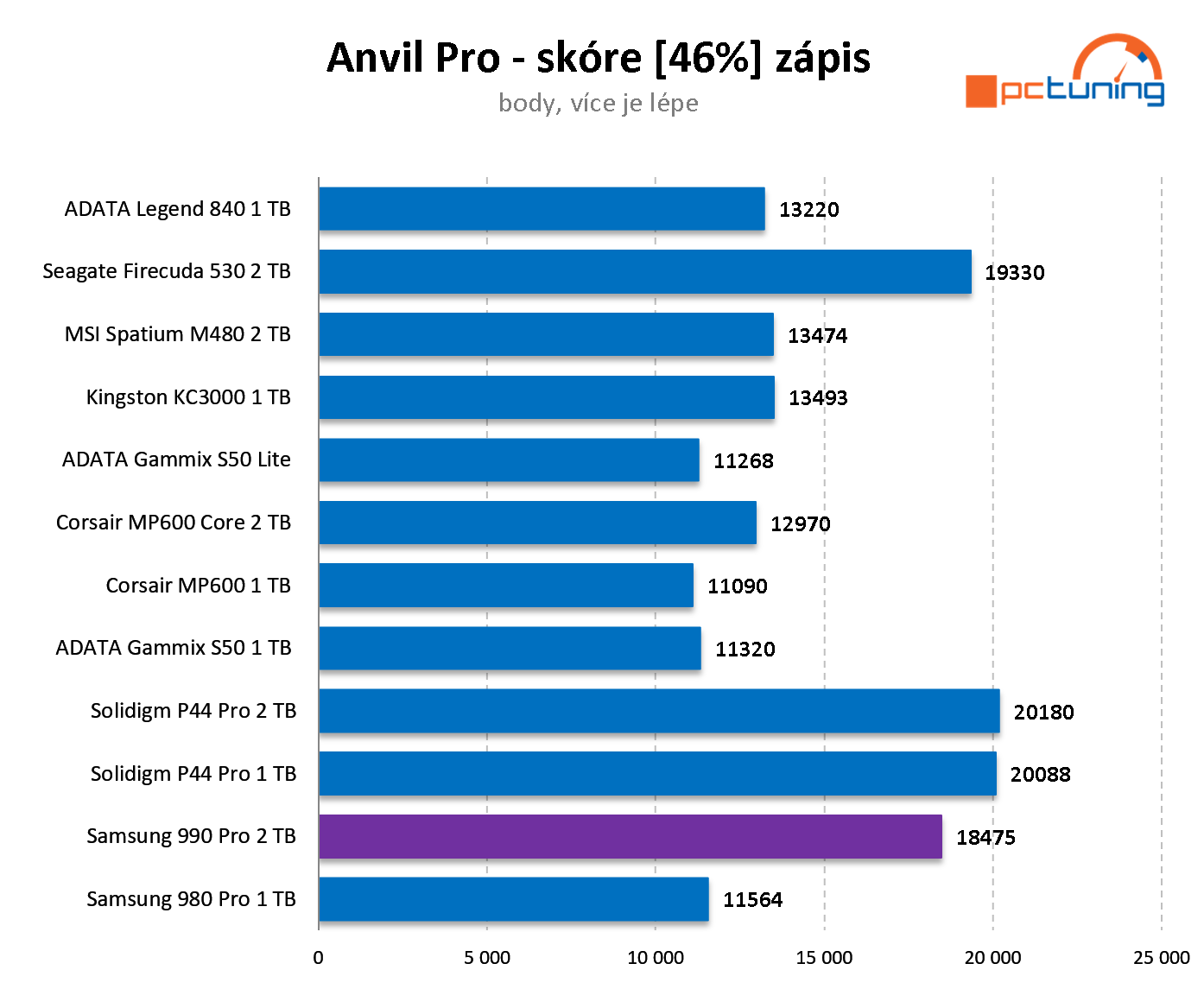 Samsung 990 PRO 2 TB: Nejvýkonnější SSD na trhu