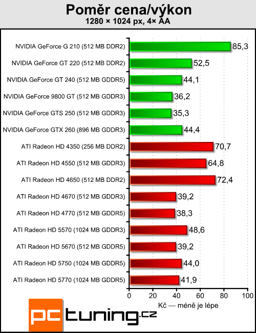 ATI Radeon HD 5570 — DirectX 11 pro spořivé