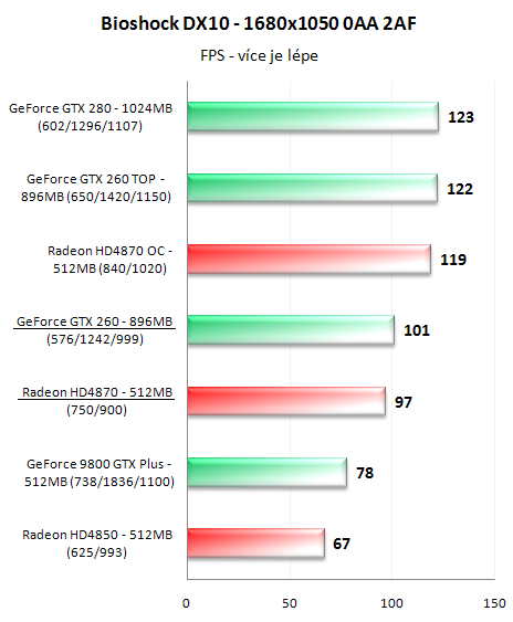 Radeon HD4870 a GeForce GTX 260 v 16-ti hrách