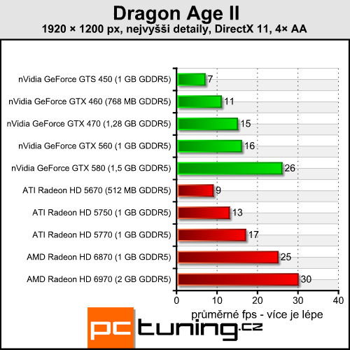 Dragon Age II — RPG se sporným přínosem DirectX 11