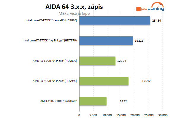  5GHz procesor se stává realitou – AMD FX-9590