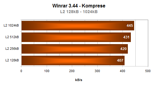 AMD Sempron 64 3400+ aneb 64-bitů konečně i pro Semprony