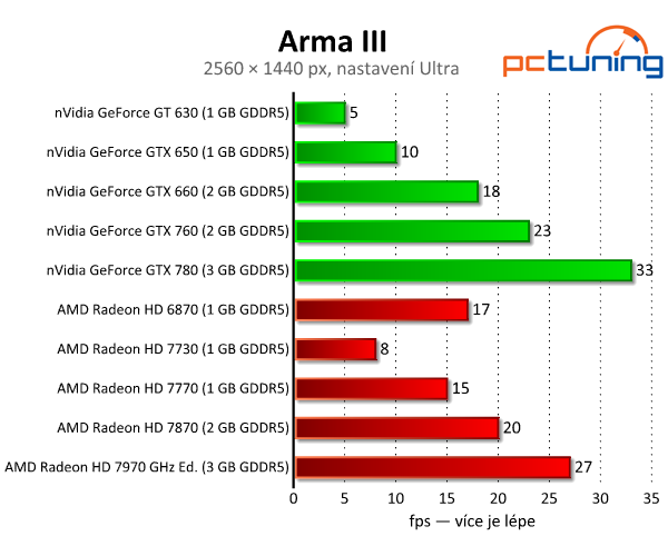 ArmA III — test nároků očekávané české hry