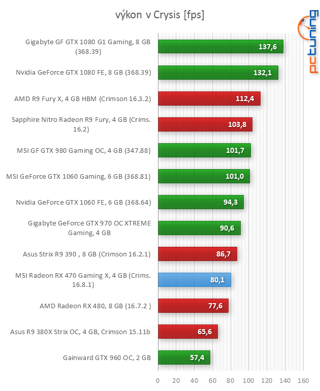 MSI RX 470 Gaming X 4GB: To nejlepší za šest tisíc