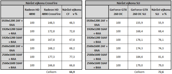  GeForce GTX 260 v SLI - Analýza škálování výkonu