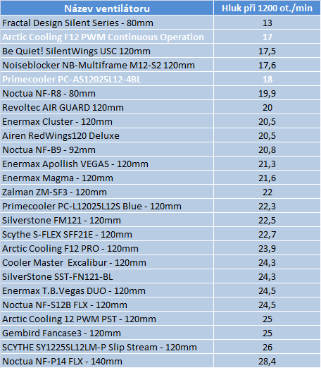 Srovnání ventilátorů – dva veteráni vs. nový Arctic Cooling