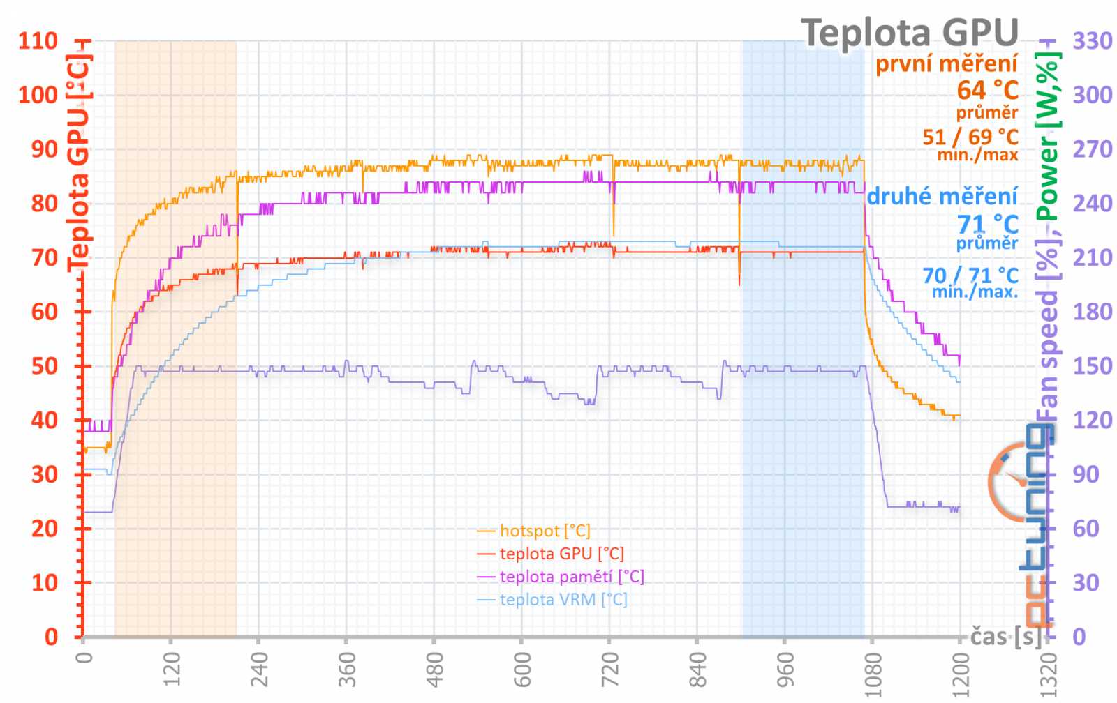 Test Sapphire Pulse RX 5700 XT OC 8GB: Navi 10 dobře a levně