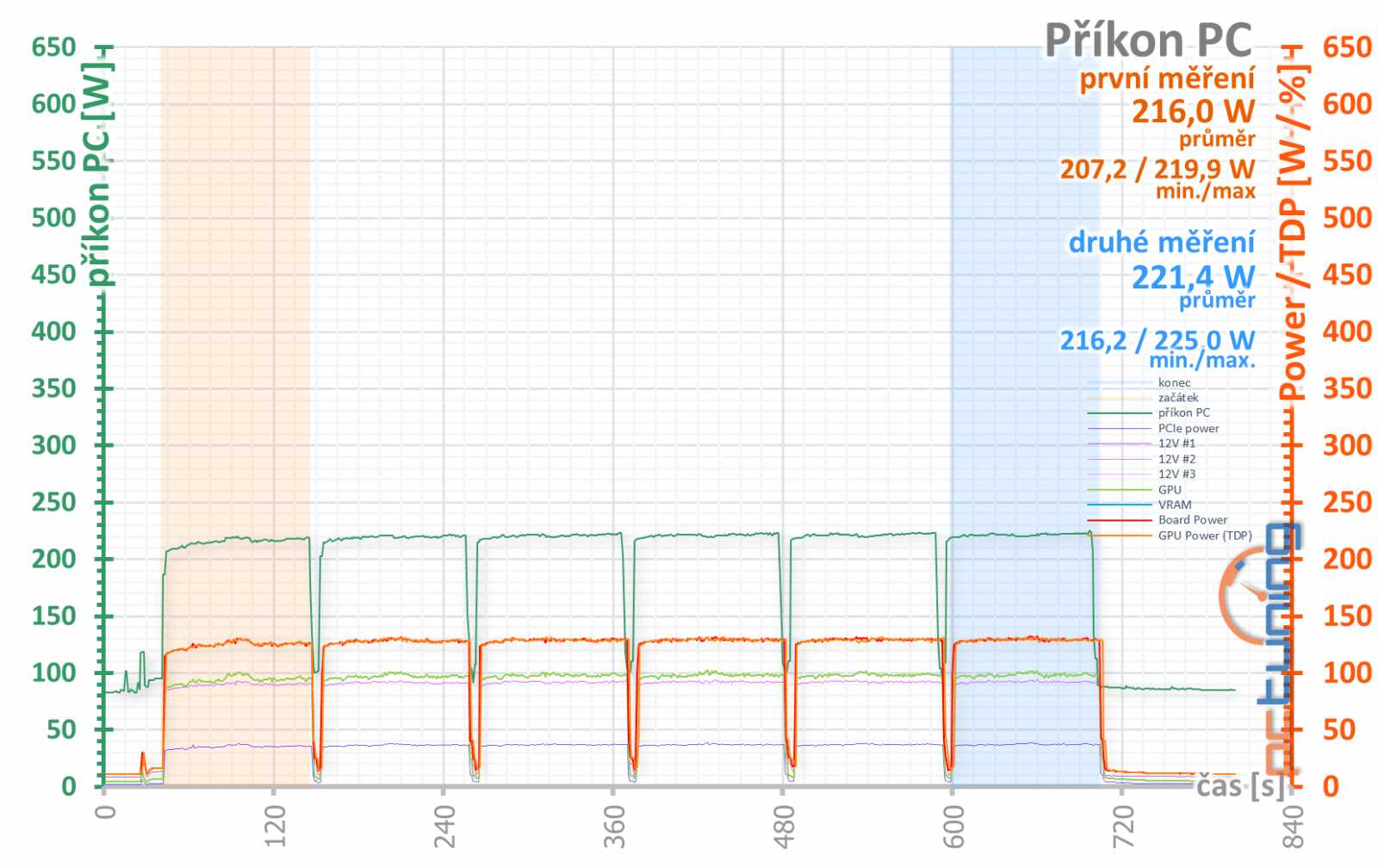 Gigabyte GeForce RTX 3050 Gaming OC: za dostupnější RTX