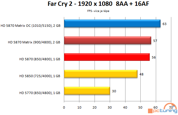 Asus Radeon HD 5870 Matrix — ultimátní predátor