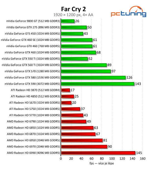 Megatest 28 grafik — výsledky výkonných modelů