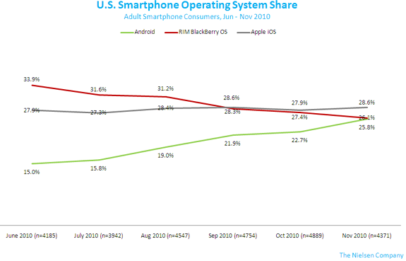 Android v USA již na 40,8% smartphonů