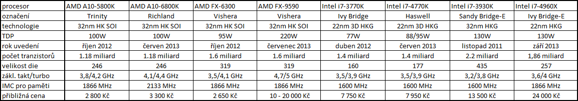 Nejvýkonnější z výkonných – Intel Core i7-4960X