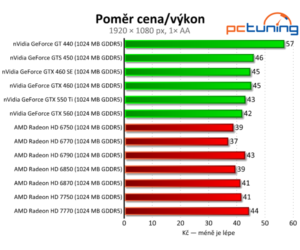 Asus Radeon HD 7750 — úžasně tichý a úsporný