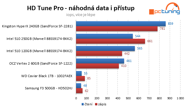 Kingston HyperX SSD – překonává 500 MB/s jako nic!