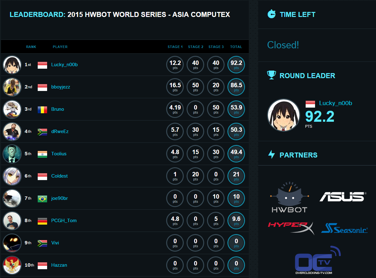 Overclocking s HWBot: ROG OC s HWBot world tour