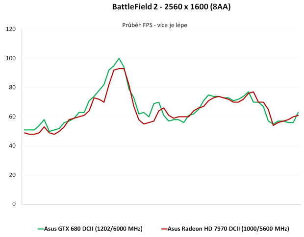 Duel: Asus Radeon HD 7970 vs. GeForce GTX 680 DC2T