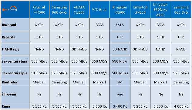 Kingston KC 600 1TB: SATA 3D TLC za solidní cenu