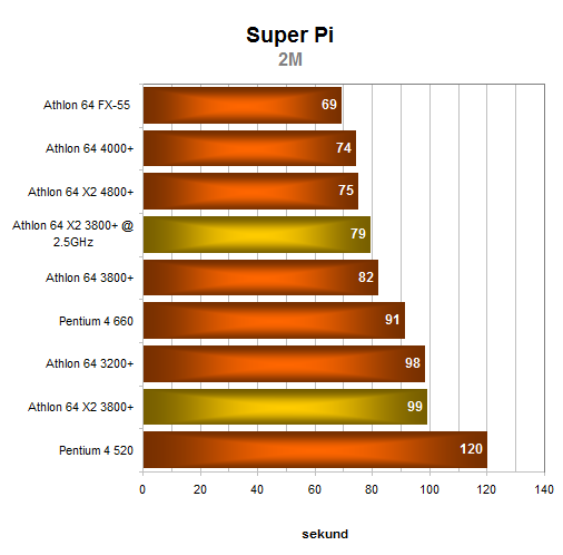 Dvoujádrový procesor pro masy: AMD Athlon 64 X2 3800+