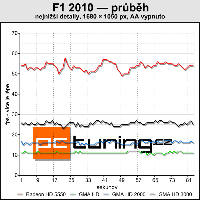 Test integrovaných grafik od Intelu — dá se na nich hrát?