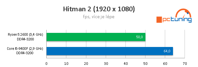 Intel Core i5-9400F proti Ryzenu 5 2600 testu