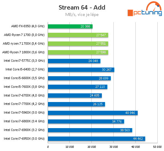 3× AMD Ryzen 7: procesory 1800X, 1700X a 1700 v testu 