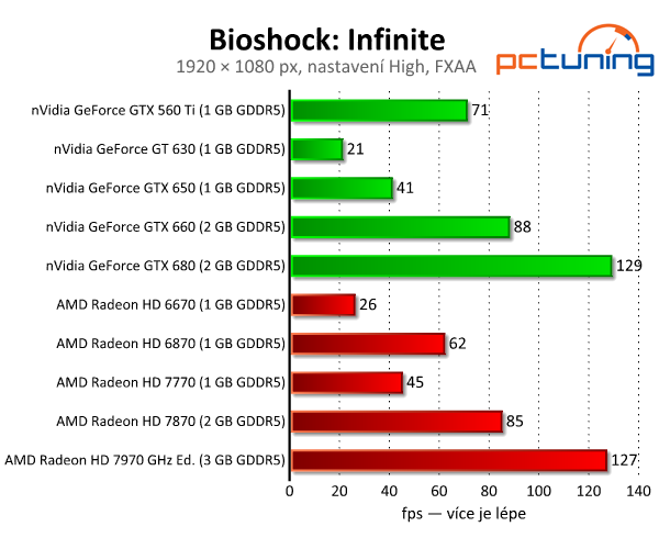 Bioshock: Infinite — test nároků nejlepší hry současnosti