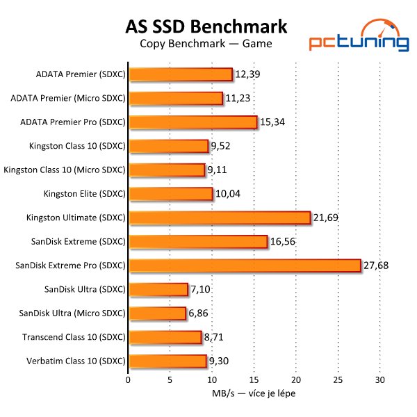 Velký test 64GB SDXC a Micro SDXC paměťových karet