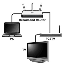 Wireless PC2TV - dálkový přenos obrazu z PC