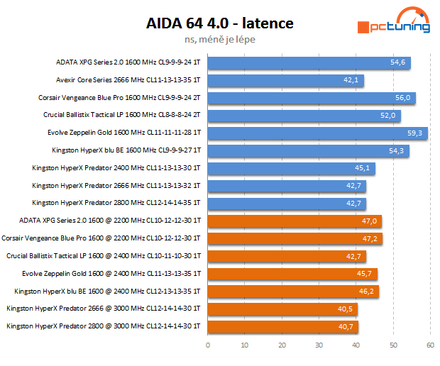 Kingston zrychluje – test 2800 a 2666MHz kitů DDR3 (2× 4 GB)