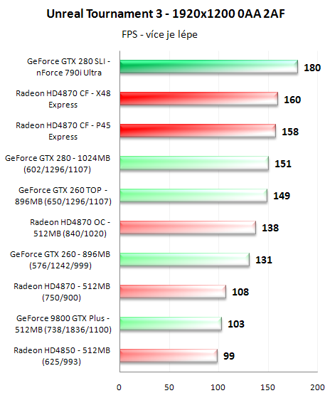 CrossFire proti SLI - 3D pro megalomany