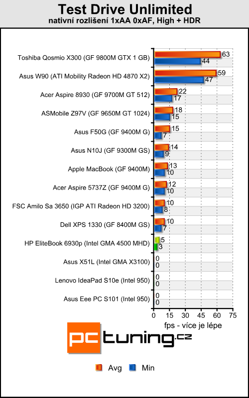 HP EliteBook 6930p - celý den i noc na baterku