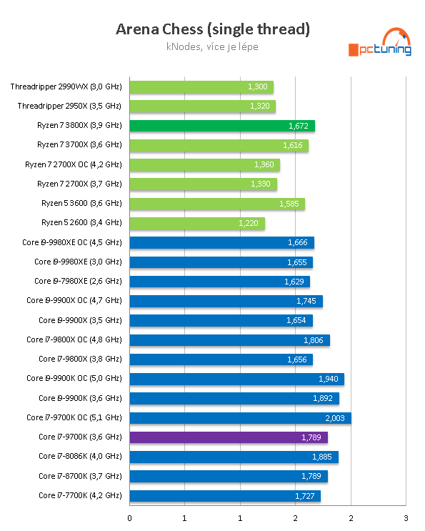 AMD Ryzen 7 3800X: Vyplatí se připlatit dva tisíce?