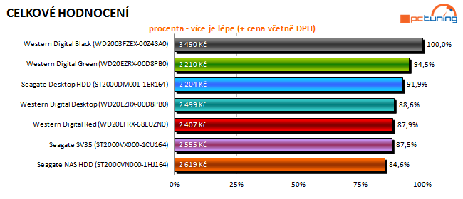 To nej pro vaše data: velký test 2TB pevných disků 