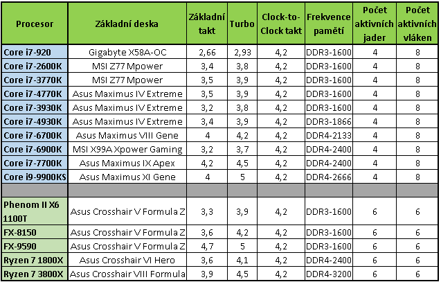 Nárůst výkonu CPU za posledních 11 let – AMD vs. Intel 