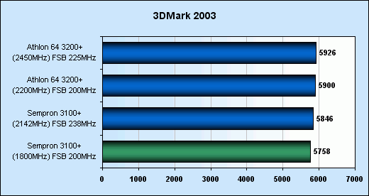 Přetaktování Sempronu 3100+ (Socket 754)