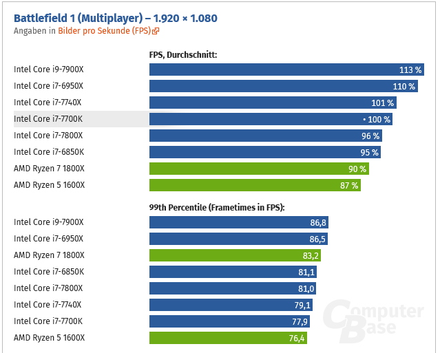 Skylake-X je dobrý herní CPU, lepší než Core i7-7700K! Dle Computerbase.de